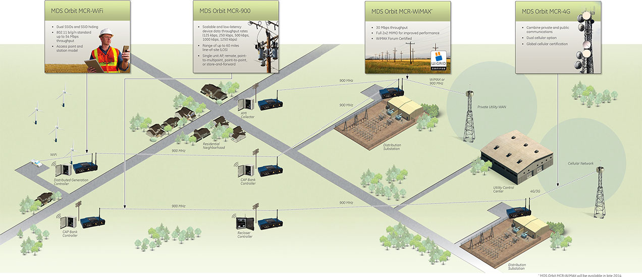 GE MDS Orbit MCR 900 MHz Second Sight Systems
