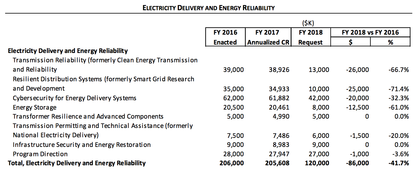 Green Tech Media DOE - Electricity Office - Proposed Budget FY 2018. Source: Green Tech Media